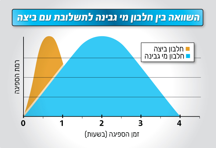 אבקת חלבון אלפא תשלובת מי גבינה וביצה | טבע בריא