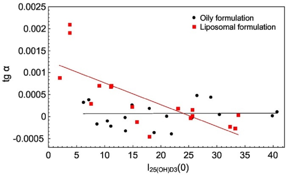 Liposomal D Graph