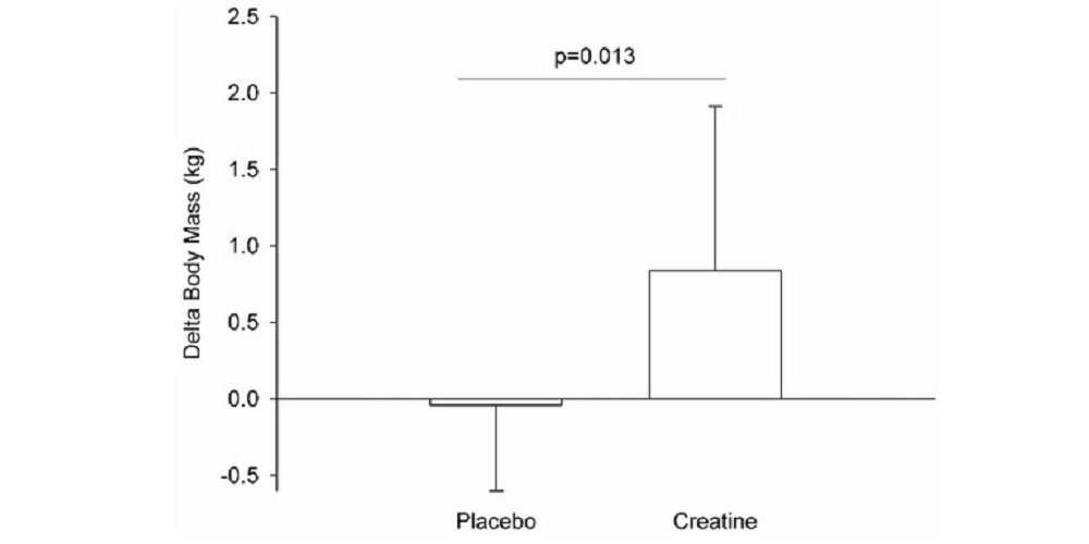 Creatine Loss Graph